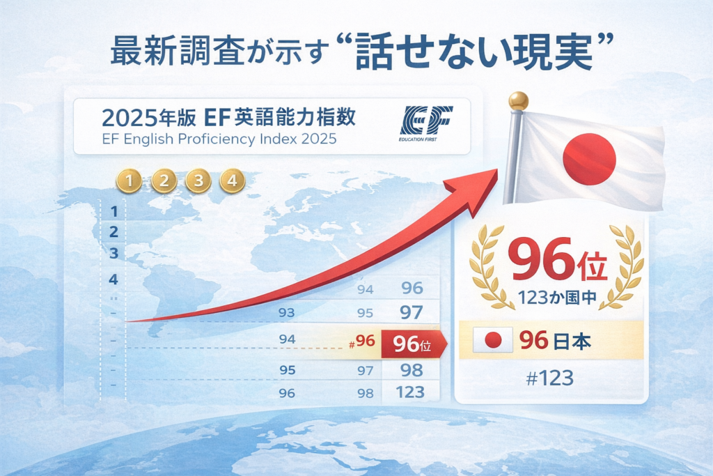 日本人の英語力と話せない傾向の統計イメージ