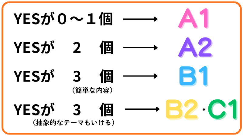 Speakレベル診断チェックイメージ