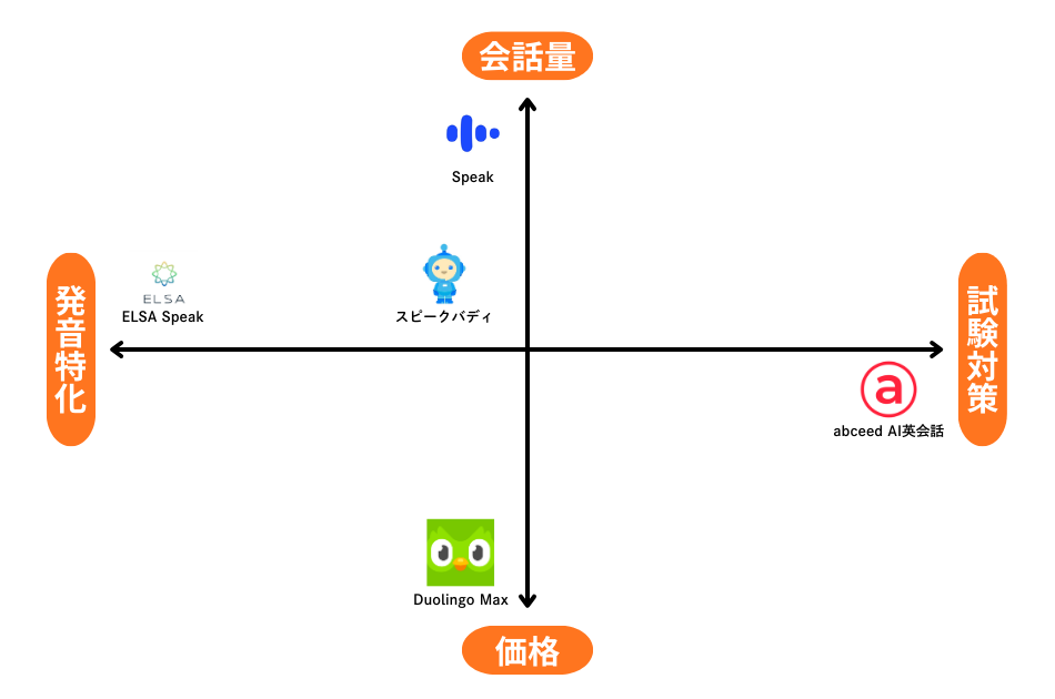 AI英会話アプリ5社の比較図 会話量・価格・発音特化・試験対策のポジションマップ